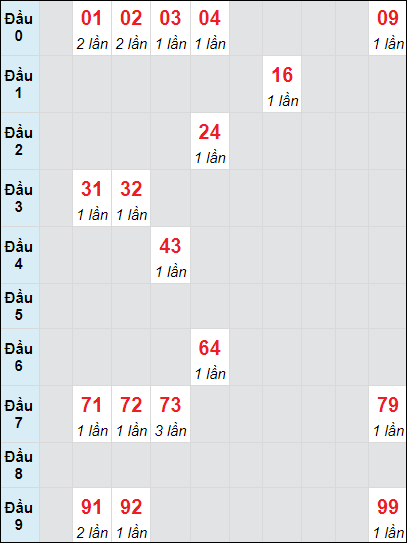 Soi cầu bạch thủ đài HCM ngày 6/1/2025