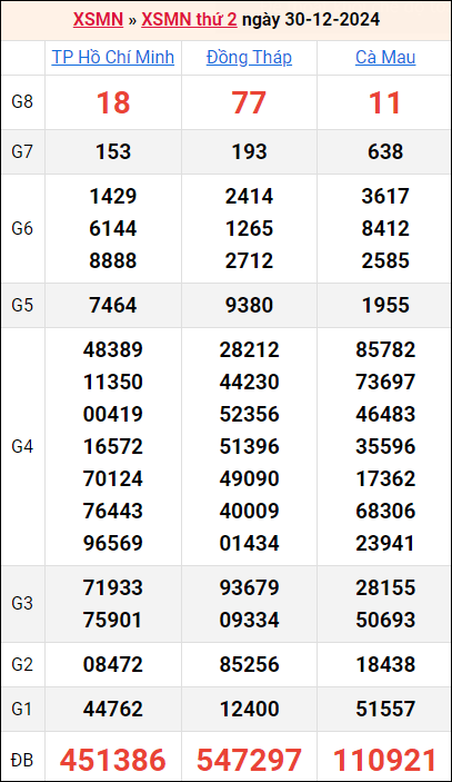 Bảng kết quả kỳ trước 30/12/2024