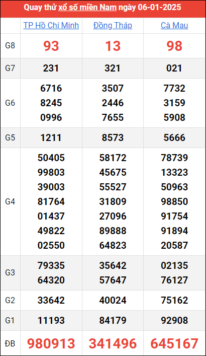 Quay thử kết quả miền Nam ngày 6/1/2025