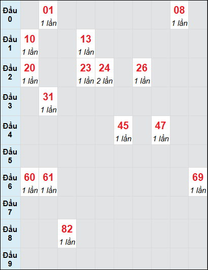 Soi cầu Khánh Hòa ngày 5/1/2025 theo bảng bạch thủ 3 ngày