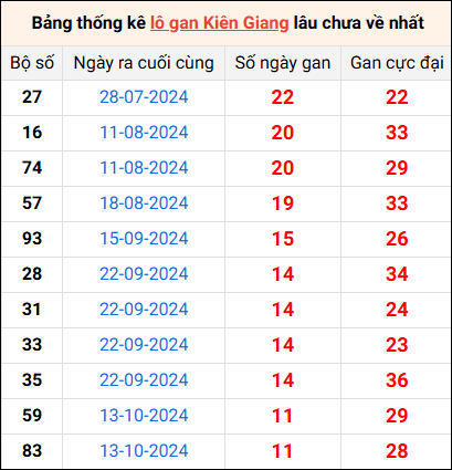 Bảng thống kê lô gan Kiên Giang lâu về nhất 5/1/2025