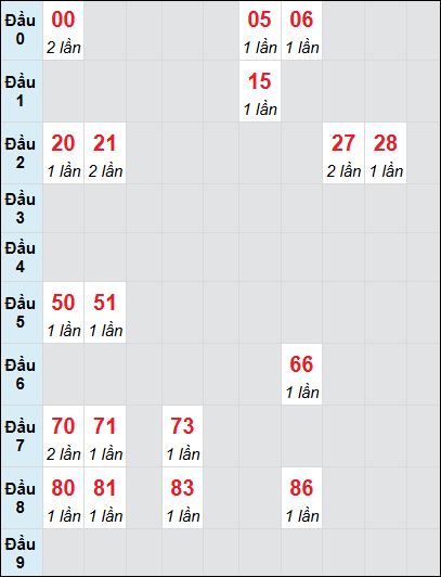 Soi cầu Huế ngày 5/1/2025 theo bảng bạch thủ 3 ngày