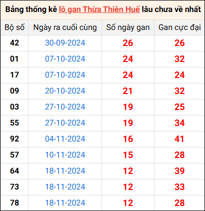 Bảng thống kê lô gan Huế lâu về nhất 5/1/2025