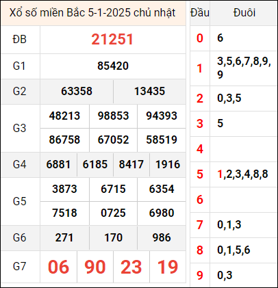 Bảng kết quả hôm qua ngày 5/1/2025