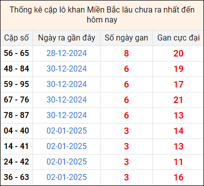 Bảng thống kê cặp lô gan lì lâu về tính tới 6/1