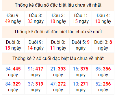 Bảng thống kê 2 số cuối đặc biệt gan ngày 6/1