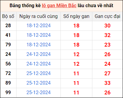 Bảng thống lô khan lâu chưa về ngày 6/1