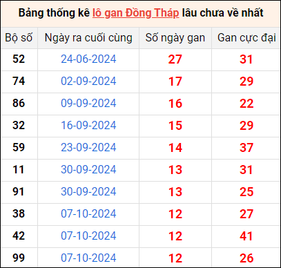 Bảng thống kê lô gan Đồng Tháp lâu về nhất 6/1/2025