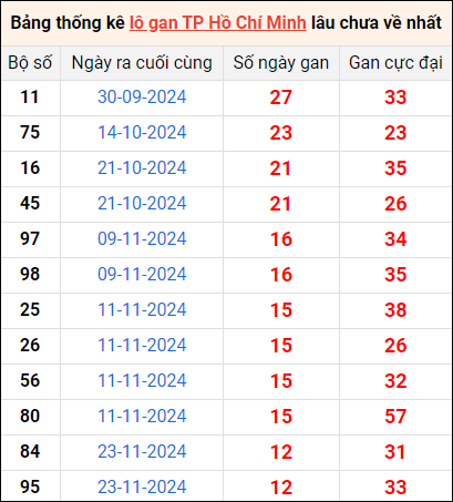 Bảng thống kê lô gan XSTP lâu về nhất 6/1/2025