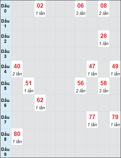 Soi cầu bạch thủ đài Thừa Thiên Huế ngày 6/1/2025