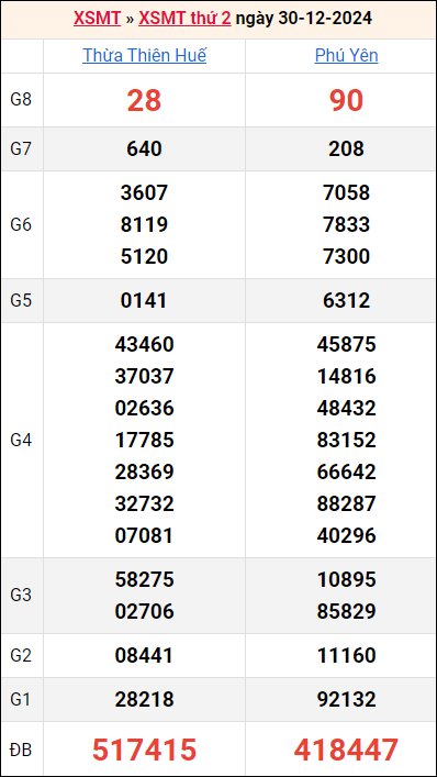 Bảng kết quả kỳ trước 30/12/2024