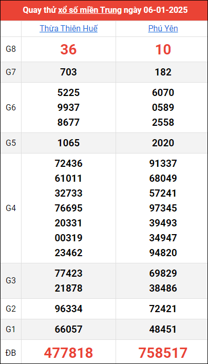 Quay thử kết quả miền Trung ngày 6/1/2025