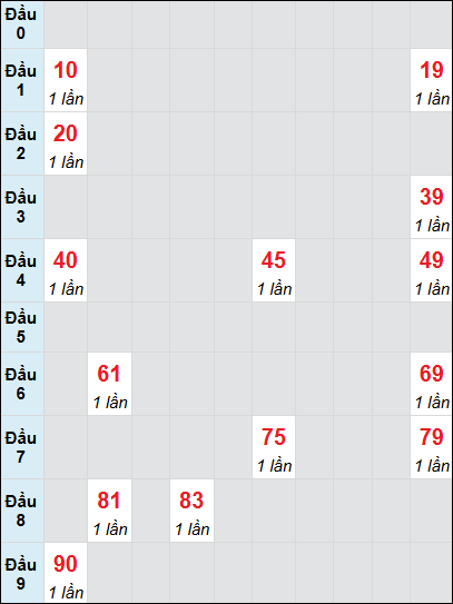 Soi cầu Kon Tum ngày 5/1/2025 theo bảng bạch thủ 3 ngày