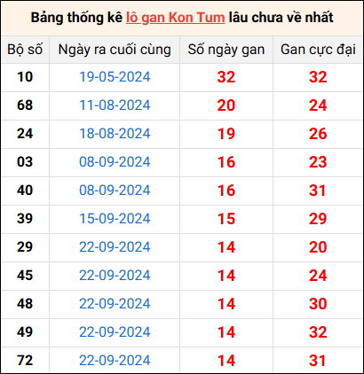 Bảng thống kê lô gan Kon Tum lâu về nhất 5/1/2025