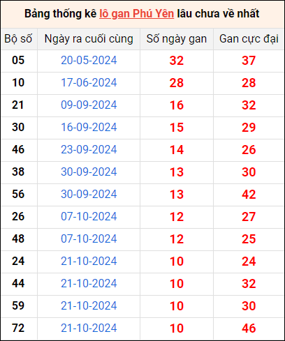 Bảng thống kê lô gan Phú Yên lâu về nhất 6/1/2025