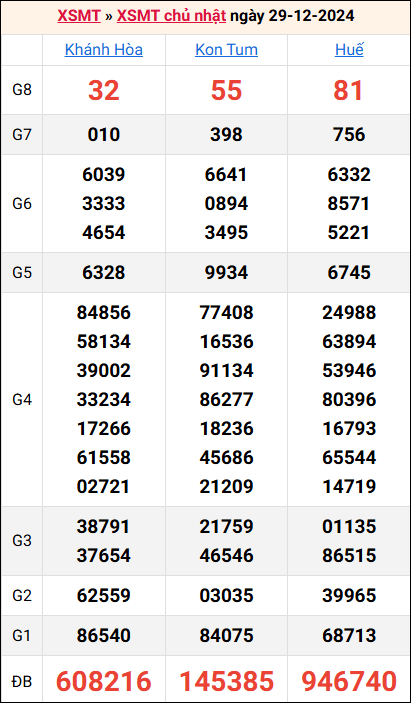 Bảng kết quả kỳ trước 29/12/2024