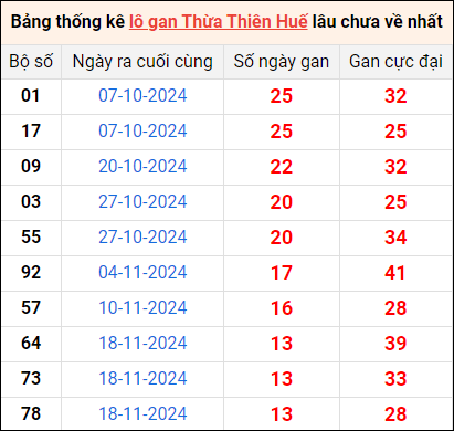 Bảng thống kê lô gan Huế lâu về nhất 6/1/2025