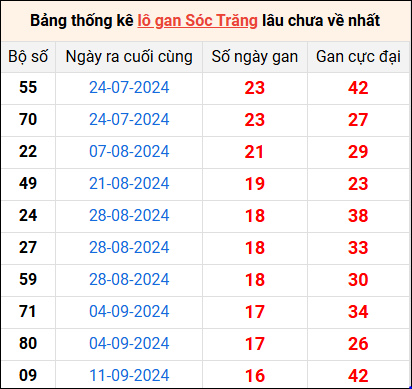 Bảng thống kê lô gan Sóc Trăng lâu về nhất 8/1/2025