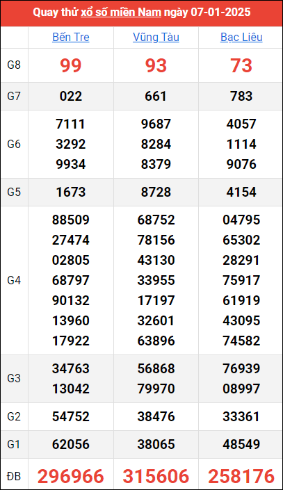 Quay thử kết quả miền Nam ngày 7/1/2025