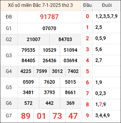 Bảng kết quả hôm qua ngày 7/1/2025