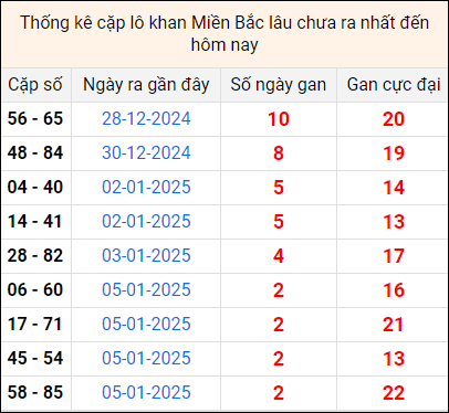 Bảng thống kê cặp lô gan lì lâu về tính tới 8/1