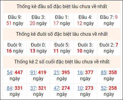 Bảng thống kê 2 số cuối đặc biệt gan ngày 8/1