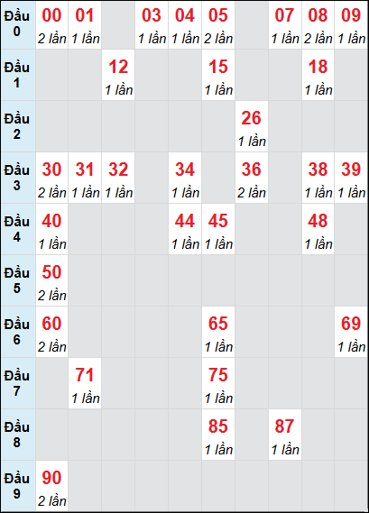 Soi cầu Đồng Nai ngày 8/1/2025 theo bảng bạch thủ 3 ngày