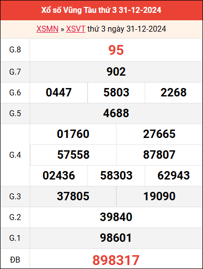Bảng kết quả Vũng Tàu ngày 31/12/2024 tuần trước
