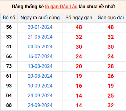 Bảng thống kê lô gan Đắk Lắk lâu về nhất 7/1/2025