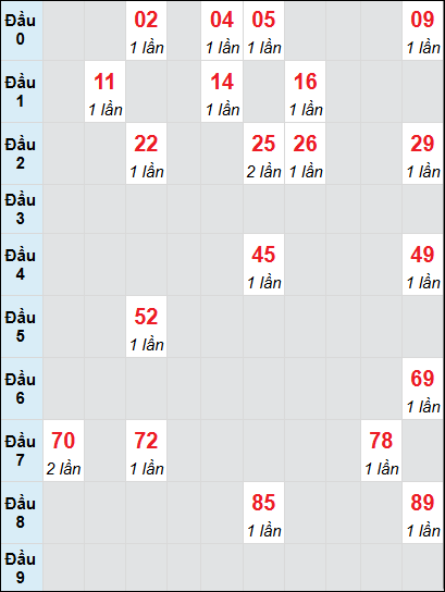 Soi cầu bạch thủ đài Cần Thơ ngày 8/1/2025