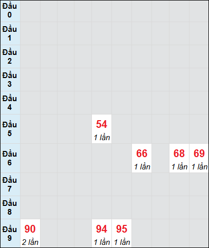 Soi cầu bạch thủ đài Sóc Trăng ngày 8/1/2025