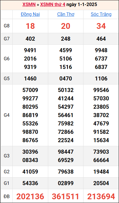 Bảng kết quả kỳ trước 1/1/2025