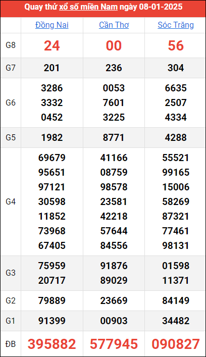 Quay thử kết quả miền Nam ngày 8/1/2025
