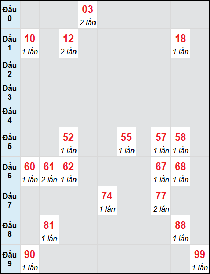 Soi cầu bạch thủ đài Quảng Nam ngày 7/1/2025