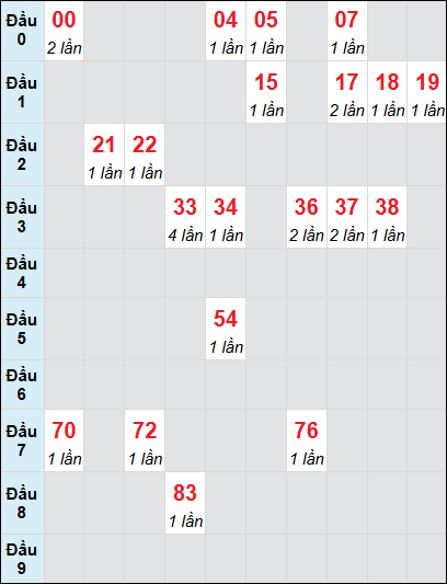 Soi cầu Bạc Liêu ngày 7/1/2025 theo bảng bạch thủ 3 ngày