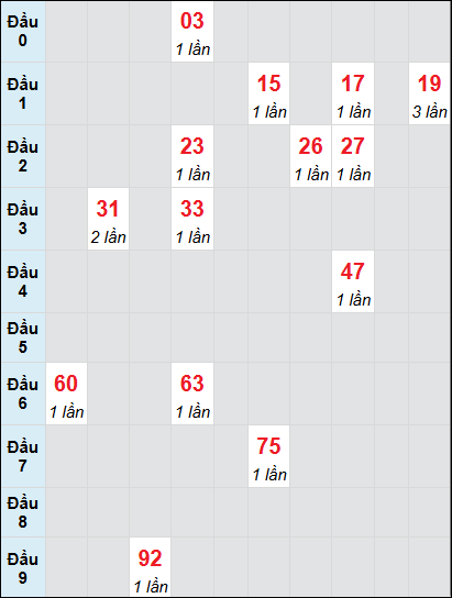 Soi cầu Đà Nẵng ngày 8/1/2025 theo bảng bạch thủ 3 ngày