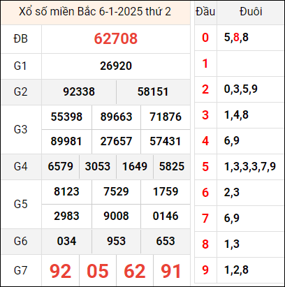 Bảng kết quả hôm qua ngày 6/1/2025