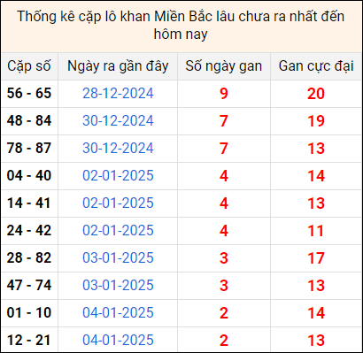 Bảng thống kê cặp lô gan lì lâu về tính tới 7/1