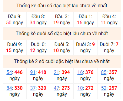 Bảng thống kê 2 số cuối đặc biệt gan ngày 7/1