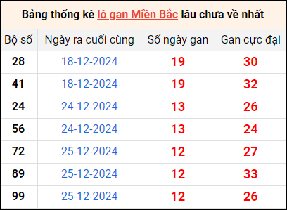 Bảng thống lô khan lâu chưa về ngày 7/1