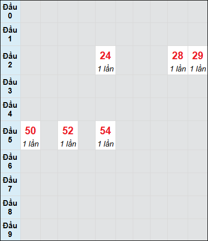 Soi cầu Khánh Hòa ngày 8/1/2025 theo bảng bạch thủ 3 ngày