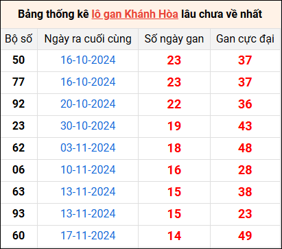 Bảng thống kê lô gan XSKH lâu về nhất 8/1/2025