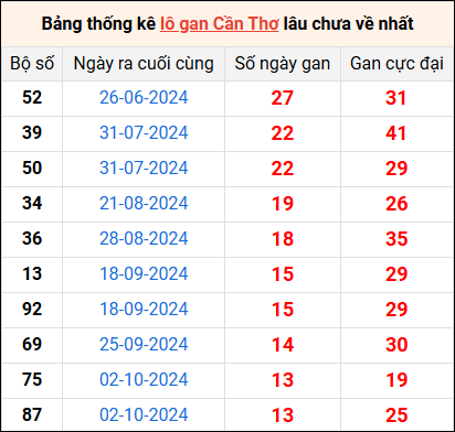 Bảng thống kê lô gan Cần Thơ lâu về nhất 8/1/2025