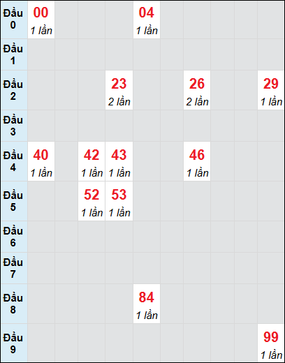 Soi cầu bạch thủ đài Bình Thuận ngày 9/1/2025