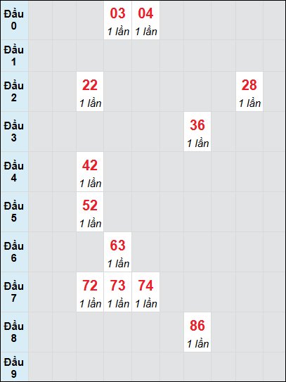 Soi cầu bạch thủ đài Tây Ninh ngày 9/1/2025