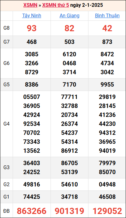 Bảng kết quả kỳ trước 2/1/2025