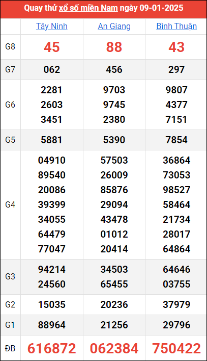 Quay thử kết quả miền Nam ngày 9/1/2025