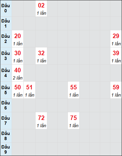 Soi cầu bạch thủ đài Trà Vinh ngày 10/1/2025