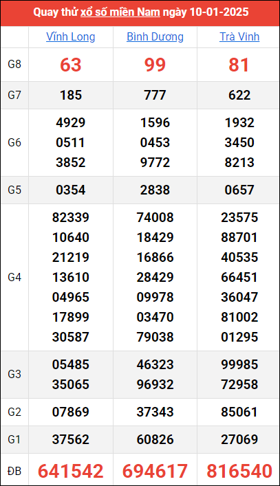 Quay thử kết quả miền Nam ngày 10/1/2025