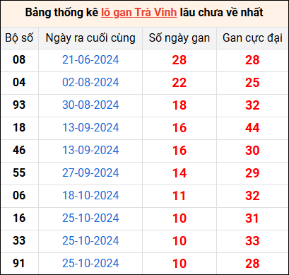 Bảng thống kê lô gan Trà Vinh lâu về nhất 10/1/2025